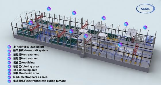 Guangdong MEI-AL Technology Fornitore di apparecchiature per linee di anodizzazione in alluminio da 12.000 tonnellate all'anno